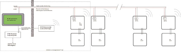 iP-RF systeem